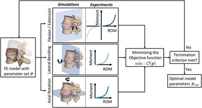 A novel approach for tetrahedral-element-based finite element simulations of anisotropic hyperelastic intervertebral disc behavior